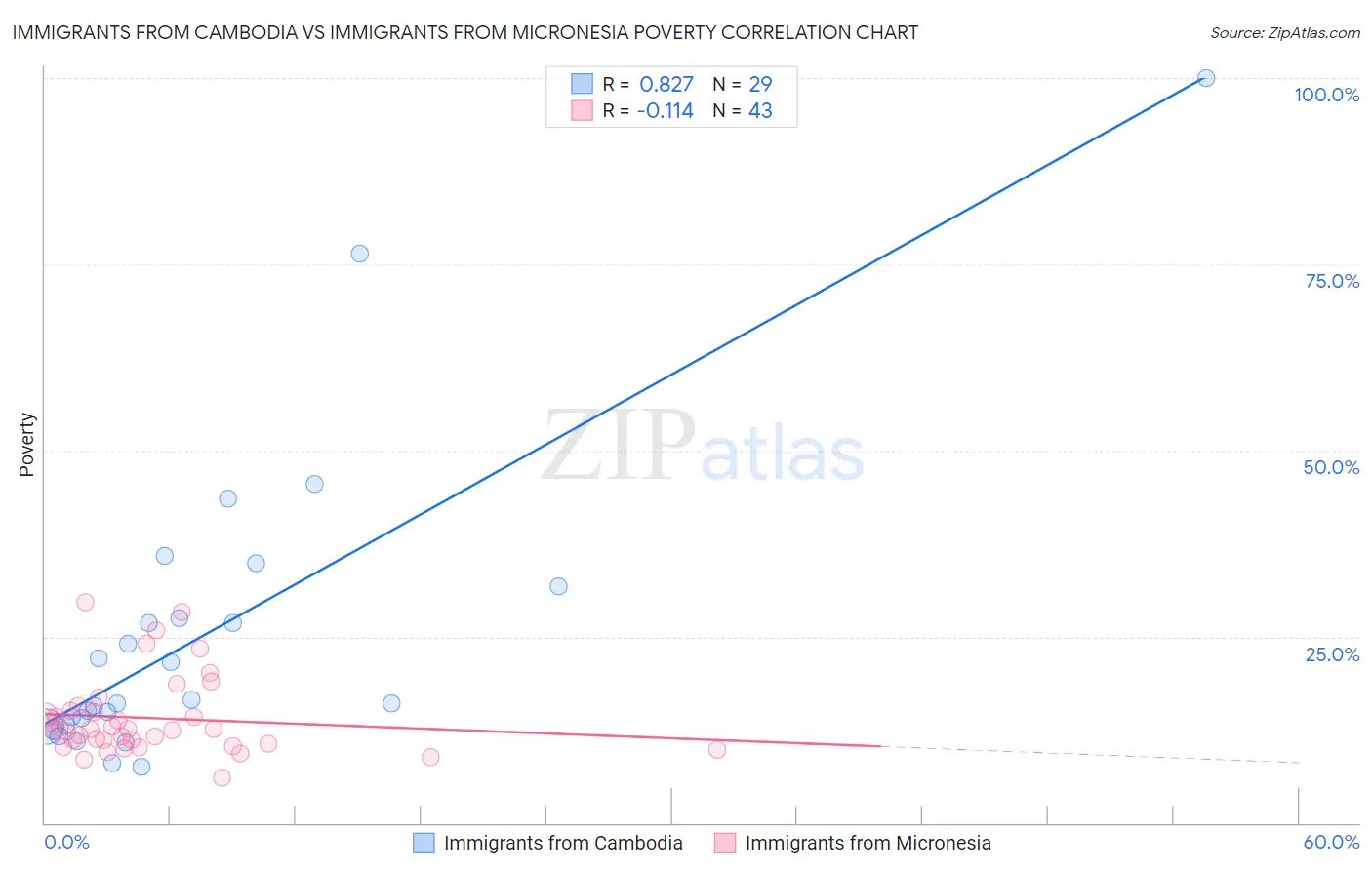 Immigrants from Cambodia vs Immigrants from Micronesia Poverty