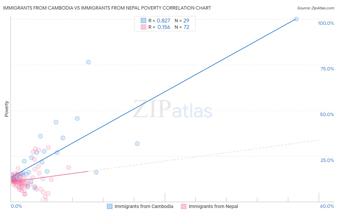 Immigrants from Cambodia vs Immigrants from Nepal Poverty