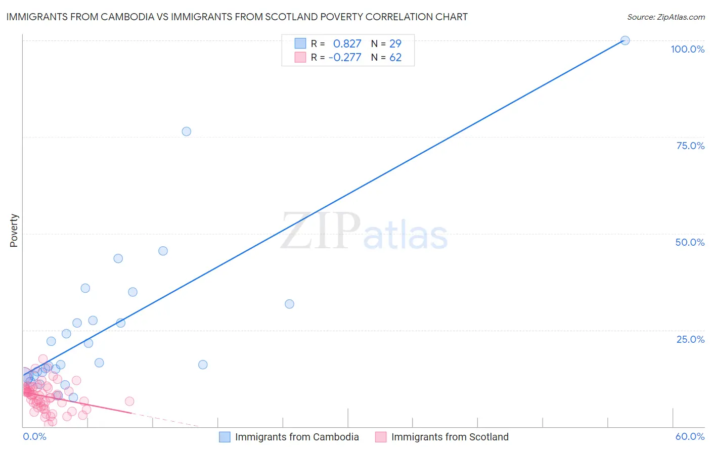 Immigrants from Cambodia vs Immigrants from Scotland Poverty