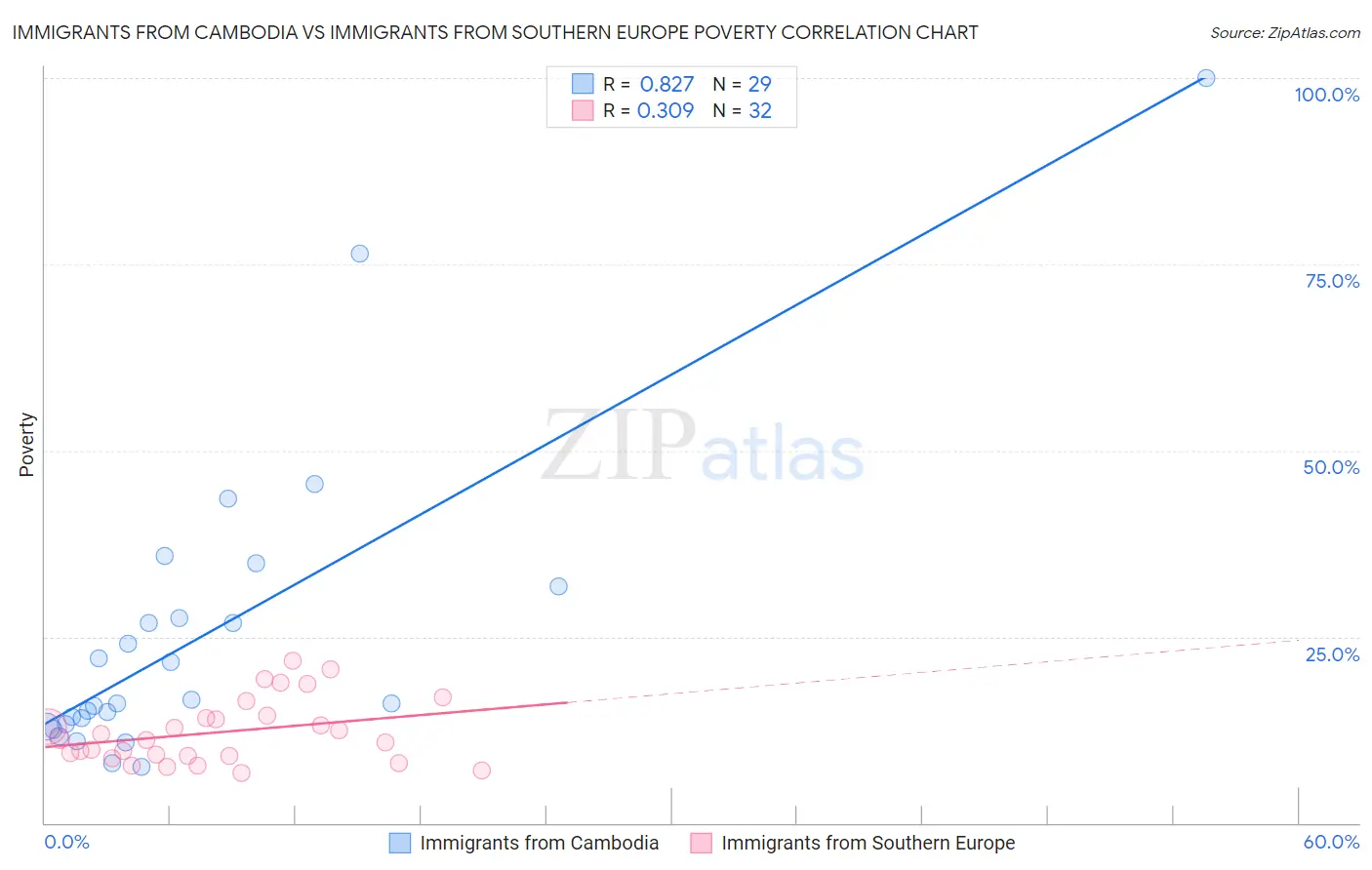 Immigrants from Cambodia vs Immigrants from Southern Europe Poverty