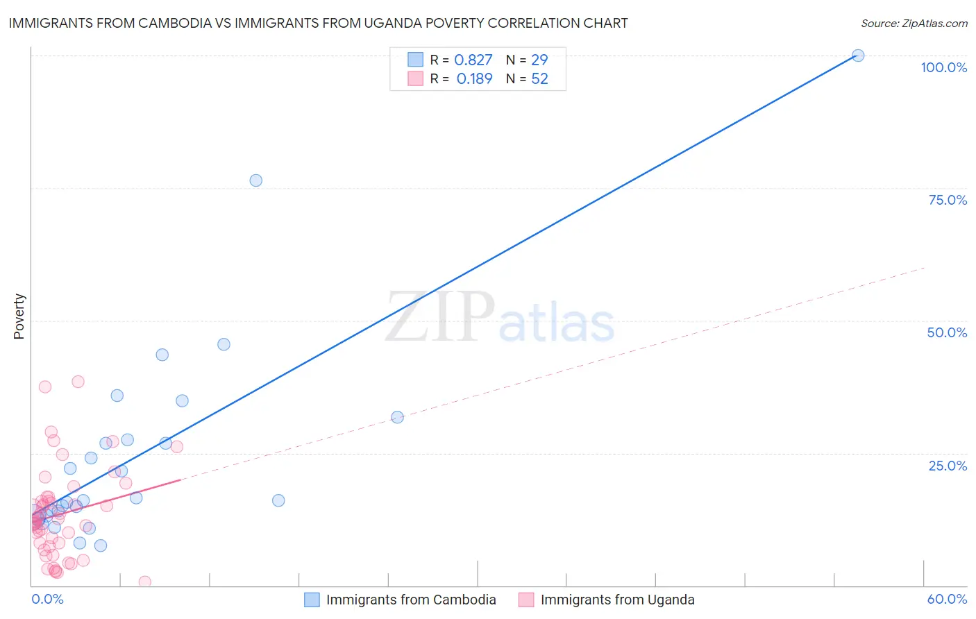 Immigrants from Cambodia vs Immigrants from Uganda Poverty