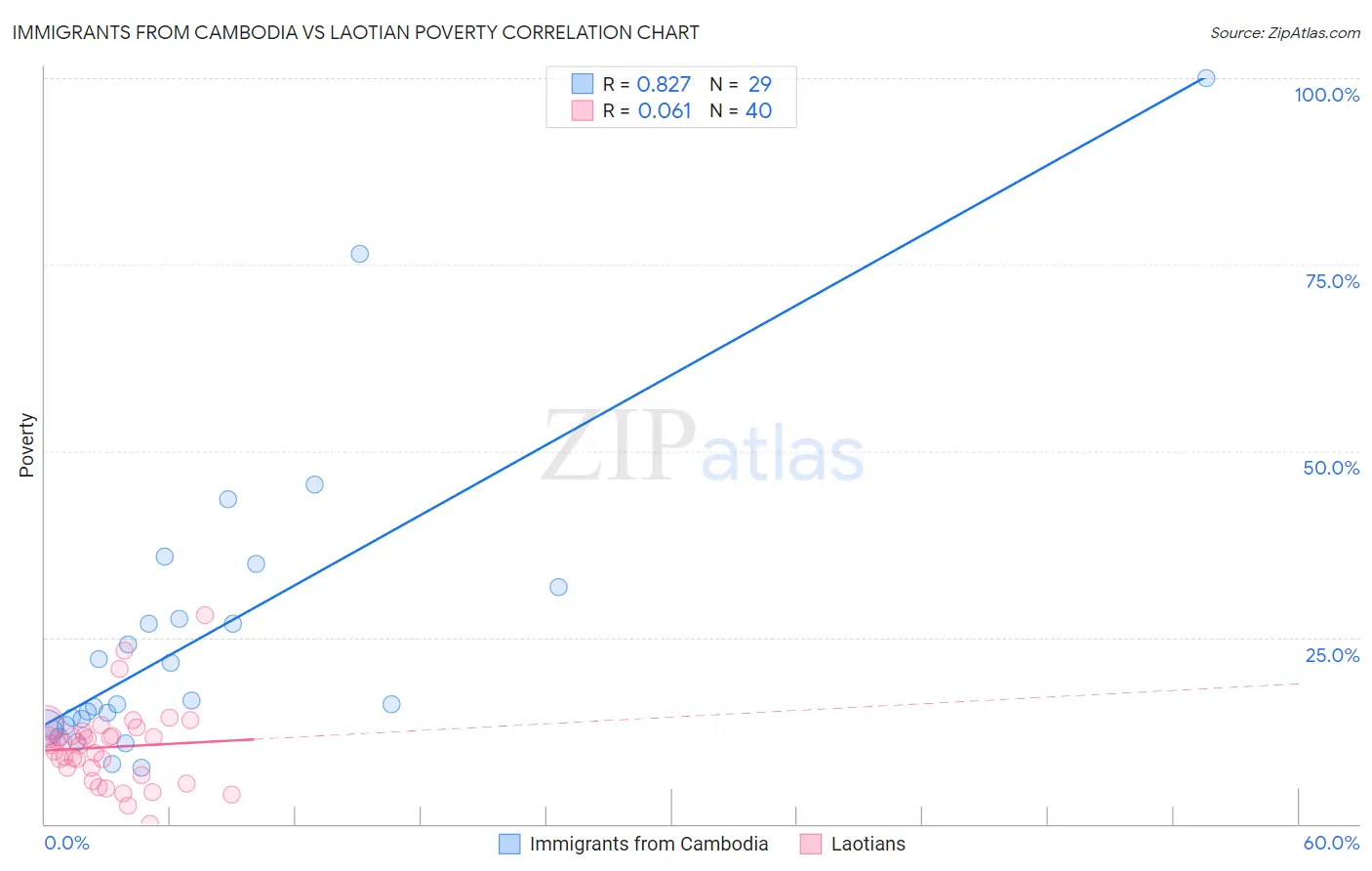 Immigrants from Cambodia vs Laotian Poverty