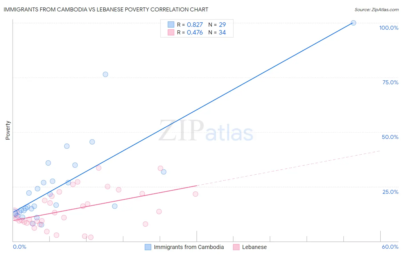 Immigrants from Cambodia vs Lebanese Poverty