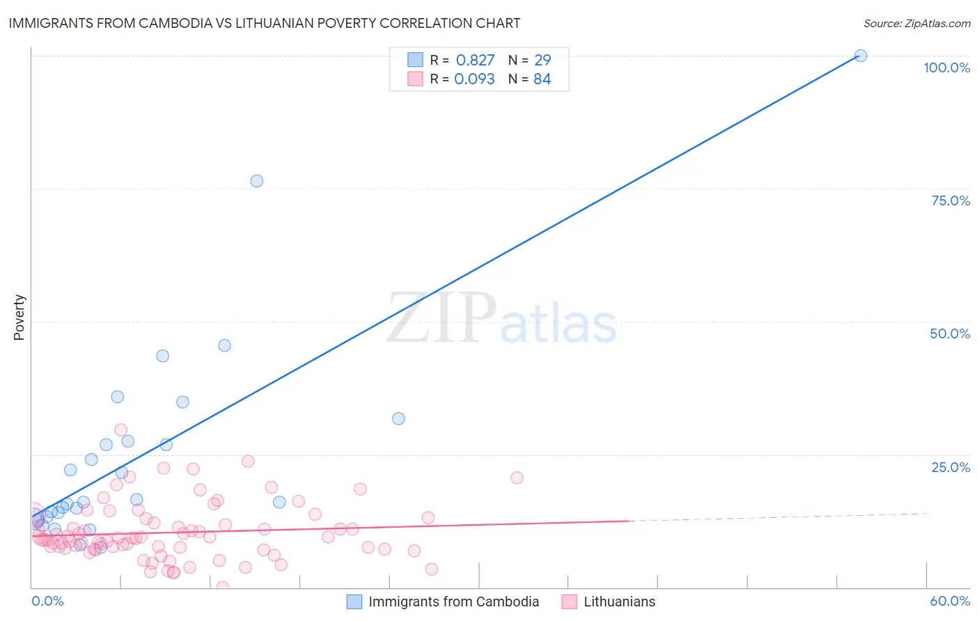 Immigrants from Cambodia vs Lithuanian Poverty