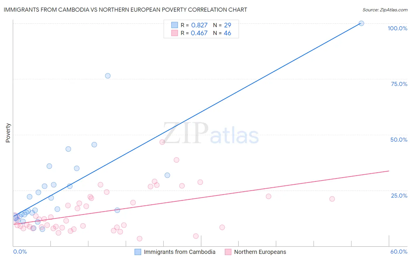 Immigrants from Cambodia vs Northern European Poverty