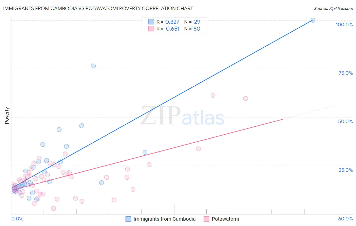 Immigrants from Cambodia vs Potawatomi Poverty