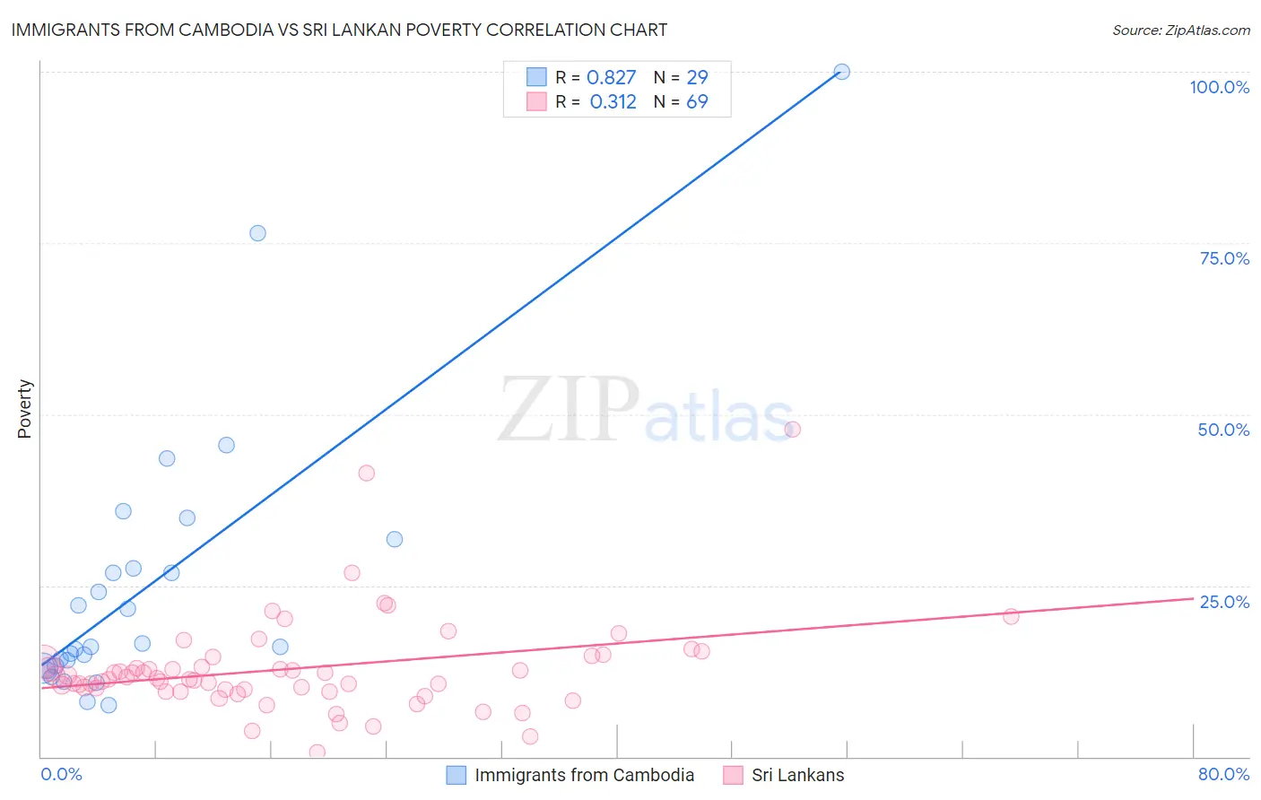 Immigrants from Cambodia vs Sri Lankan Poverty