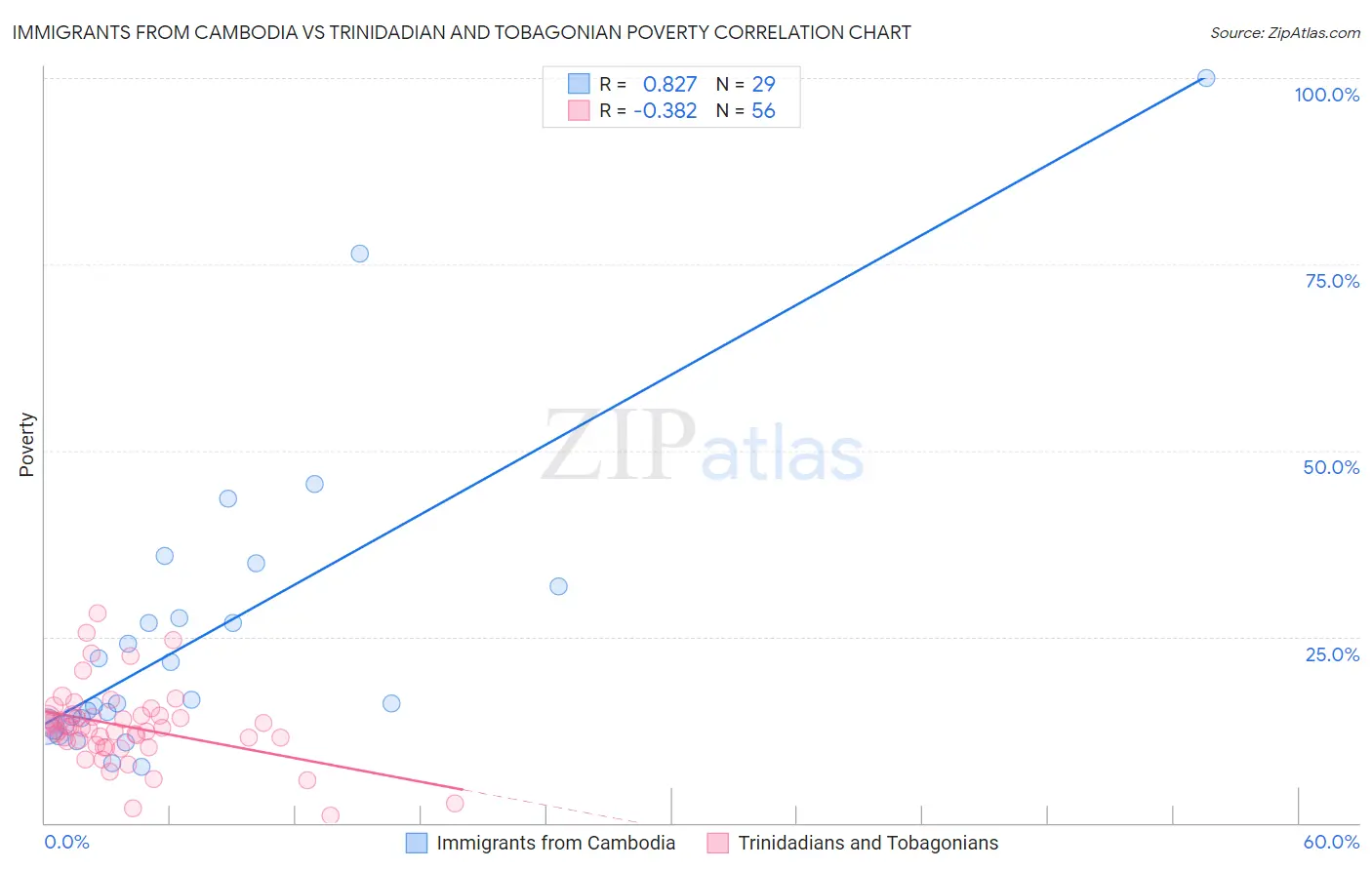 Immigrants from Cambodia vs Trinidadian and Tobagonian Poverty