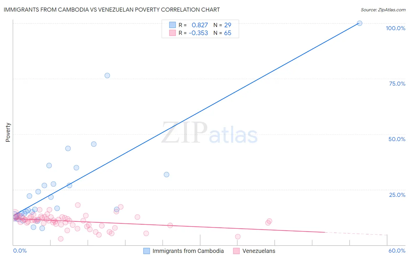 Immigrants from Cambodia vs Venezuelan Poverty