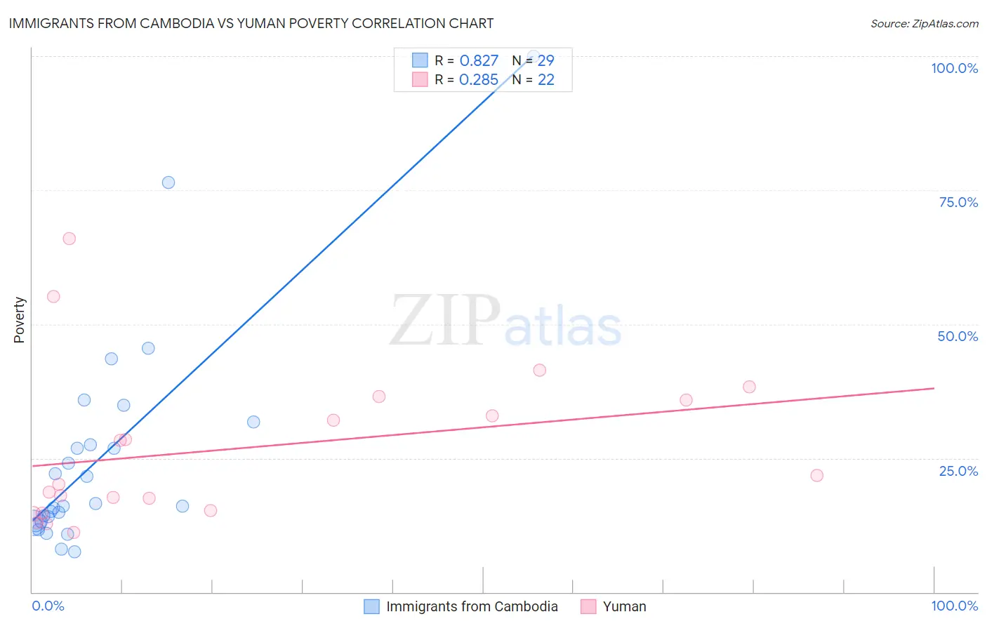 Immigrants from Cambodia vs Yuman Poverty