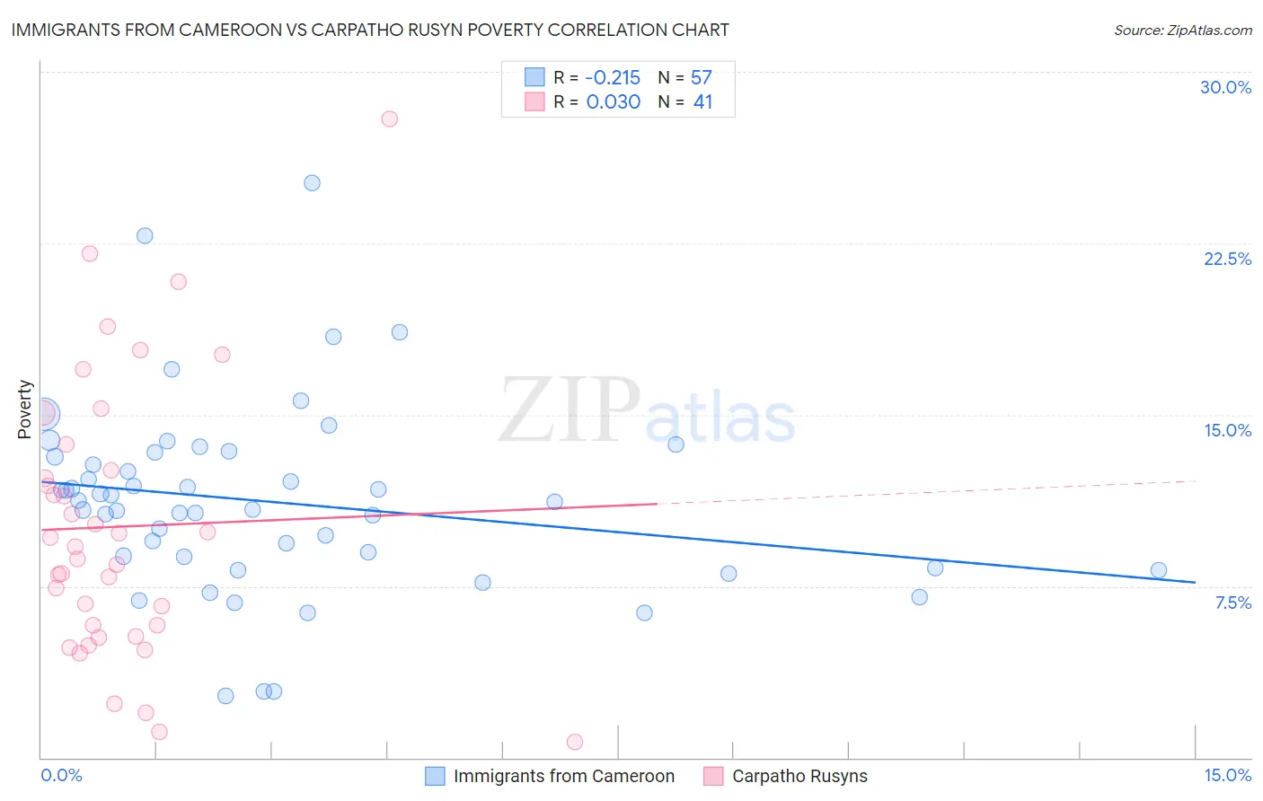 Immigrants from Cameroon vs Carpatho Rusyn Poverty