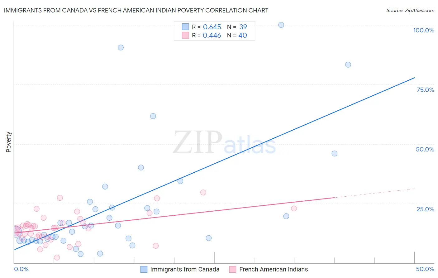 Immigrants from Canada vs French American Indian Poverty