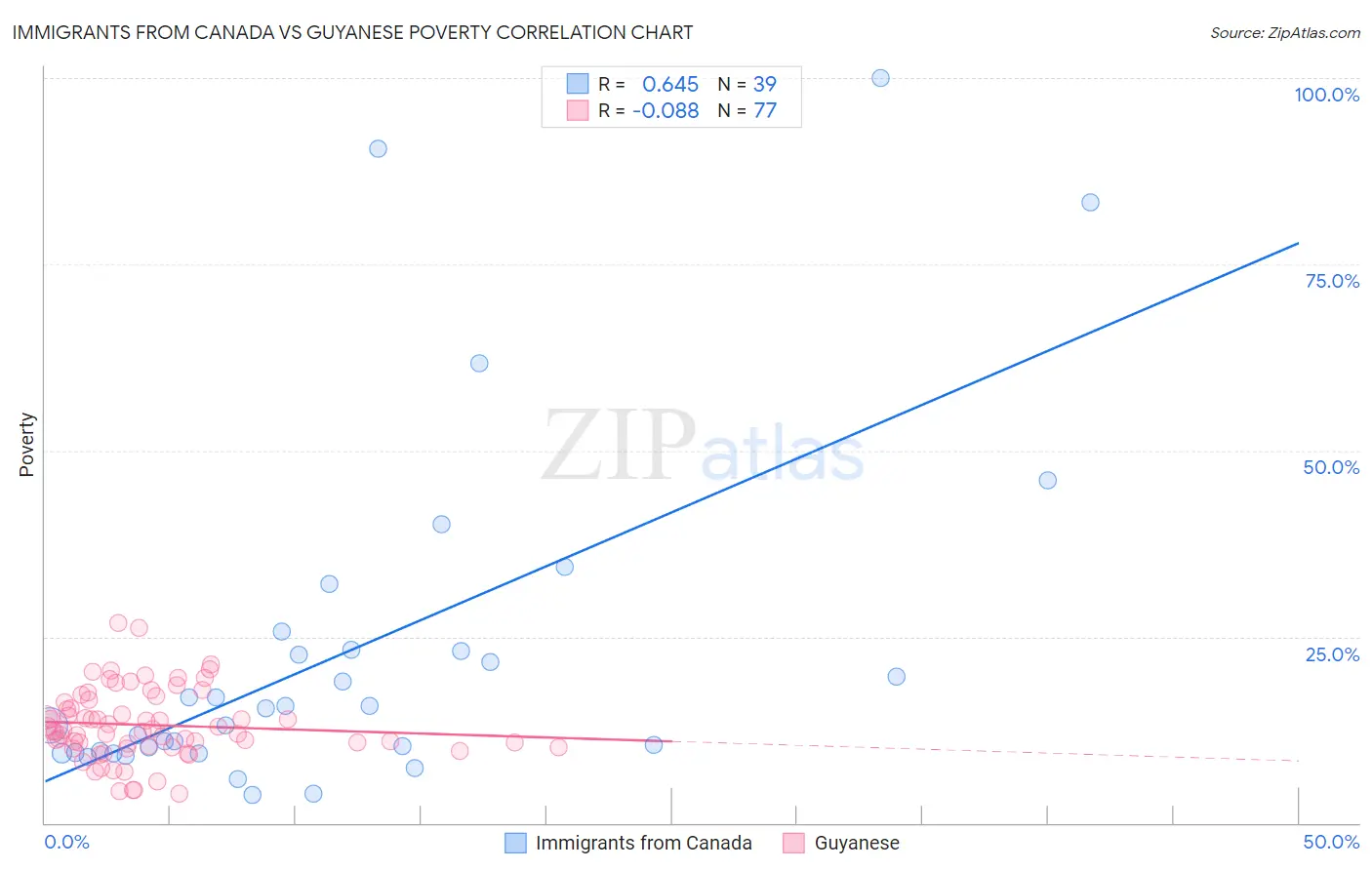 Immigrants from Canada vs Guyanese Poverty