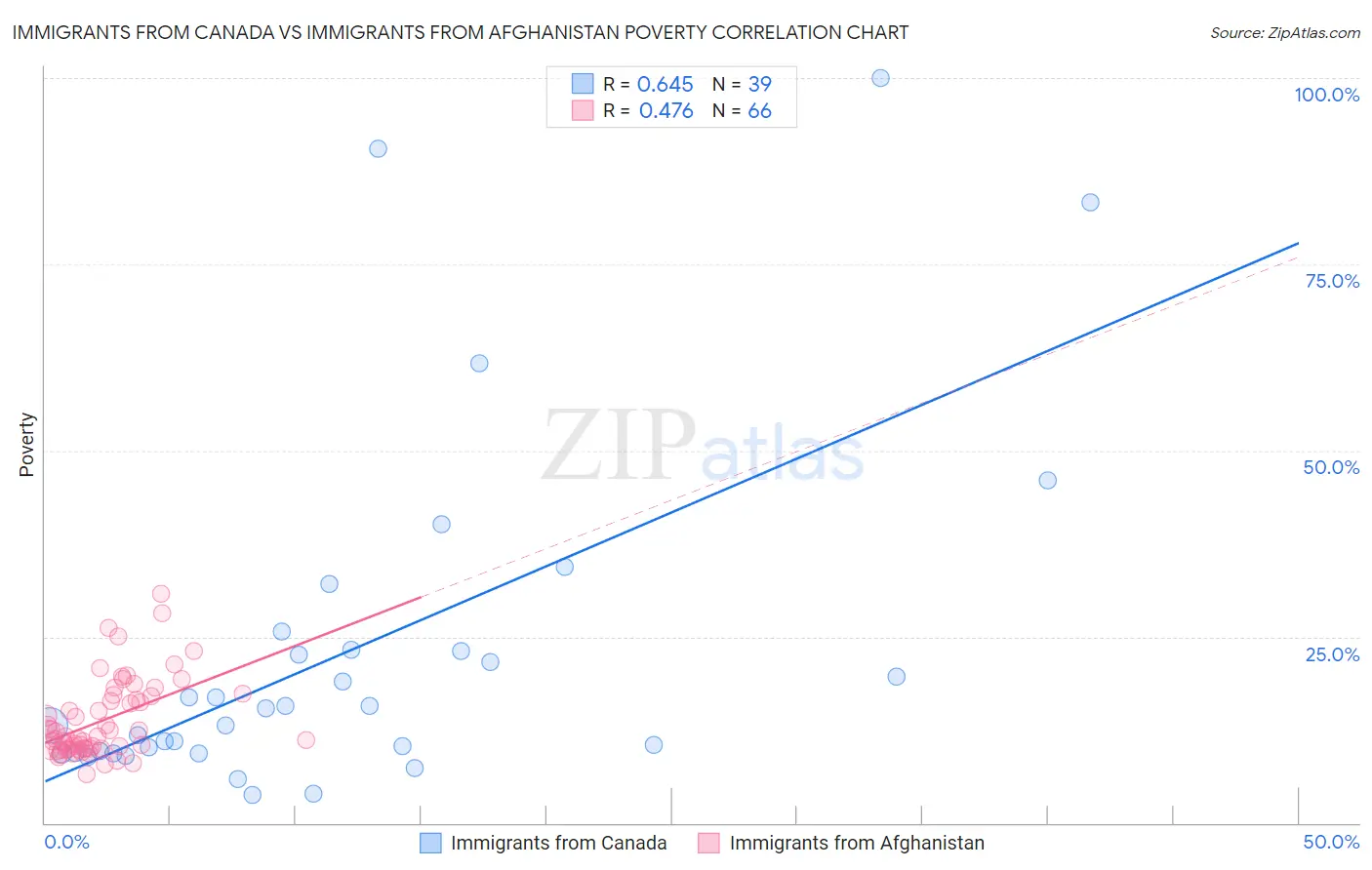 Immigrants from Canada vs Immigrants from Afghanistan Poverty