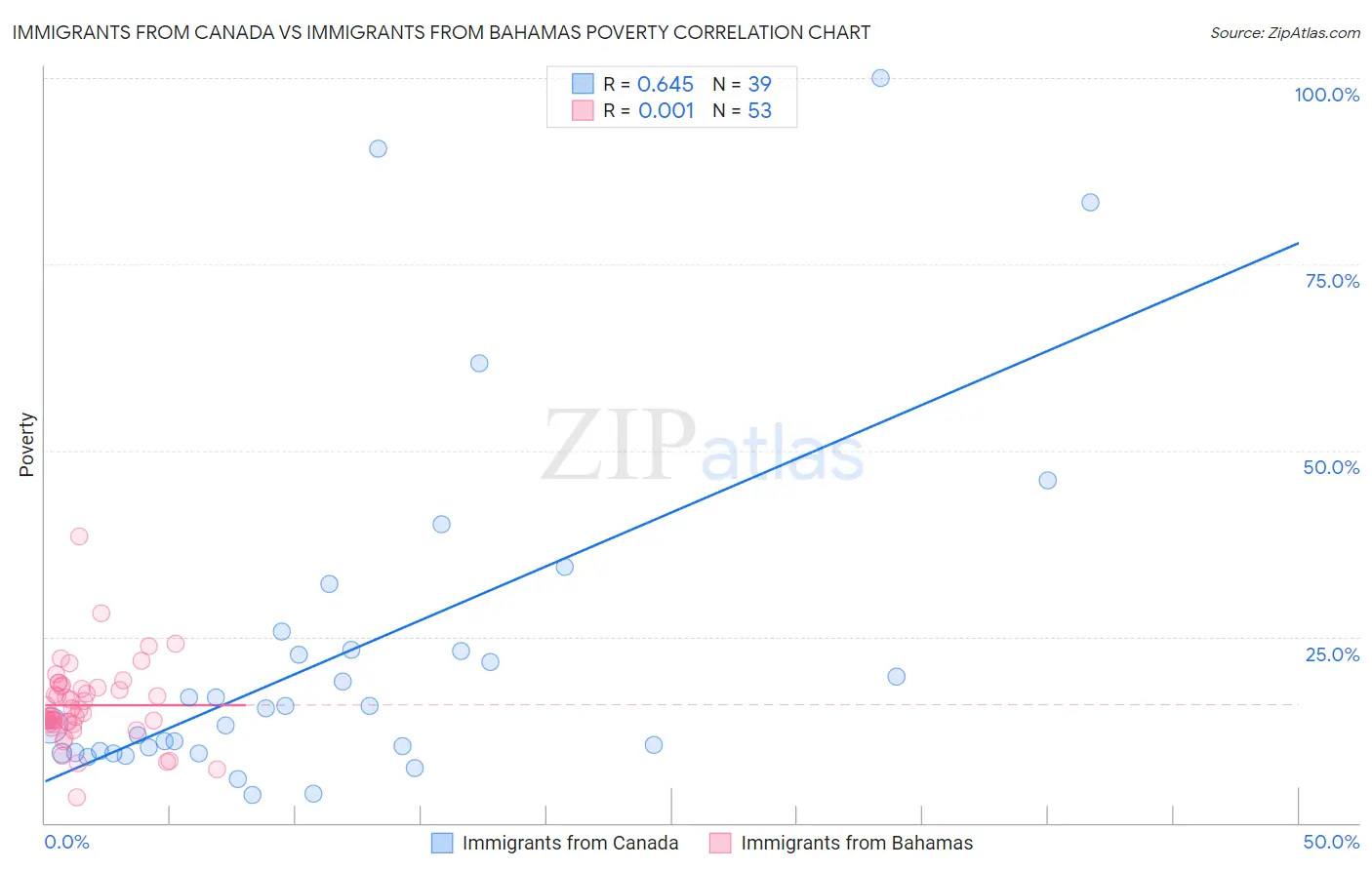 Immigrants from Canada vs Immigrants from Bahamas Poverty