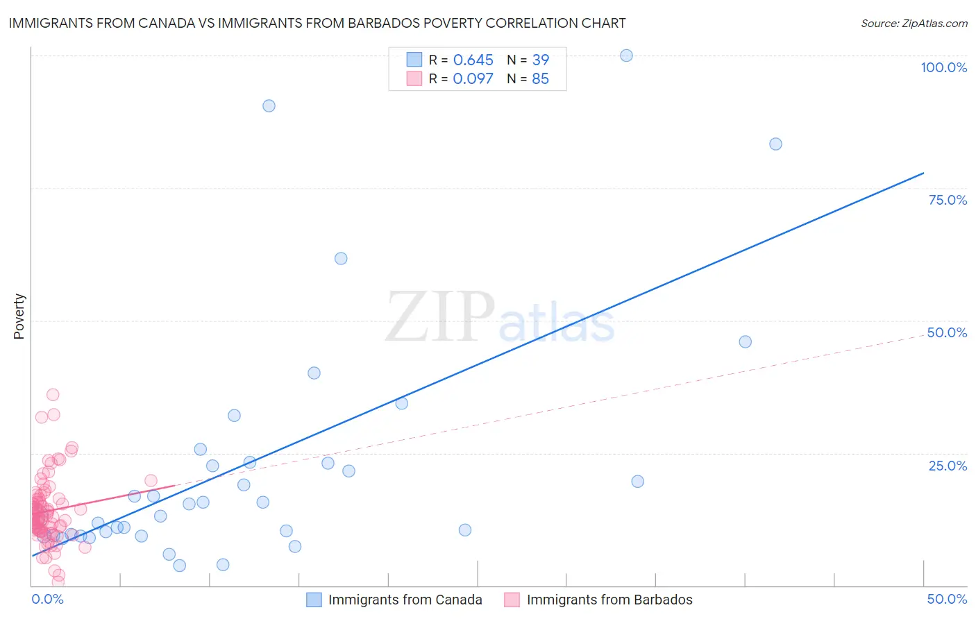 Immigrants from Canada vs Immigrants from Barbados Poverty