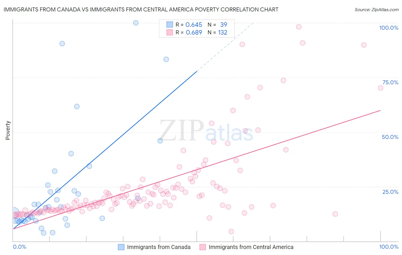 Immigrants from Canada vs Immigrants from Central America Poverty