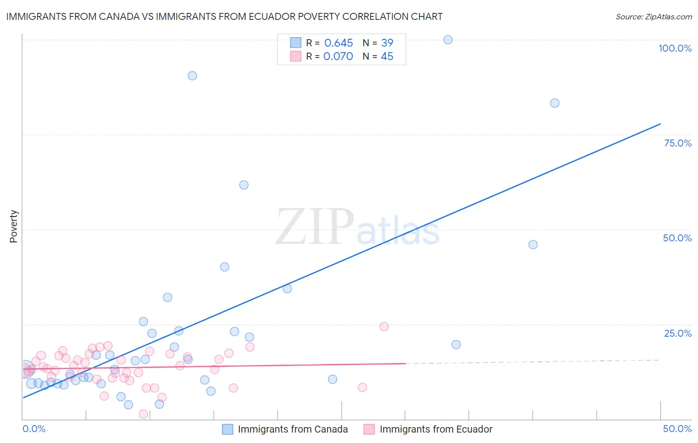 Immigrants from Canada vs Immigrants from Ecuador Poverty