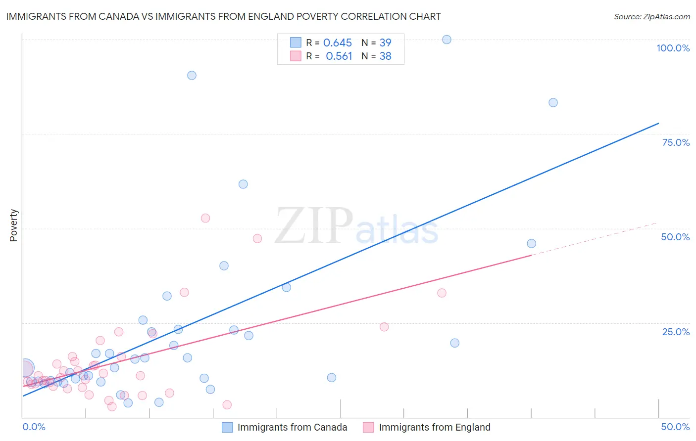 Immigrants from Canada vs Immigrants from England Poverty