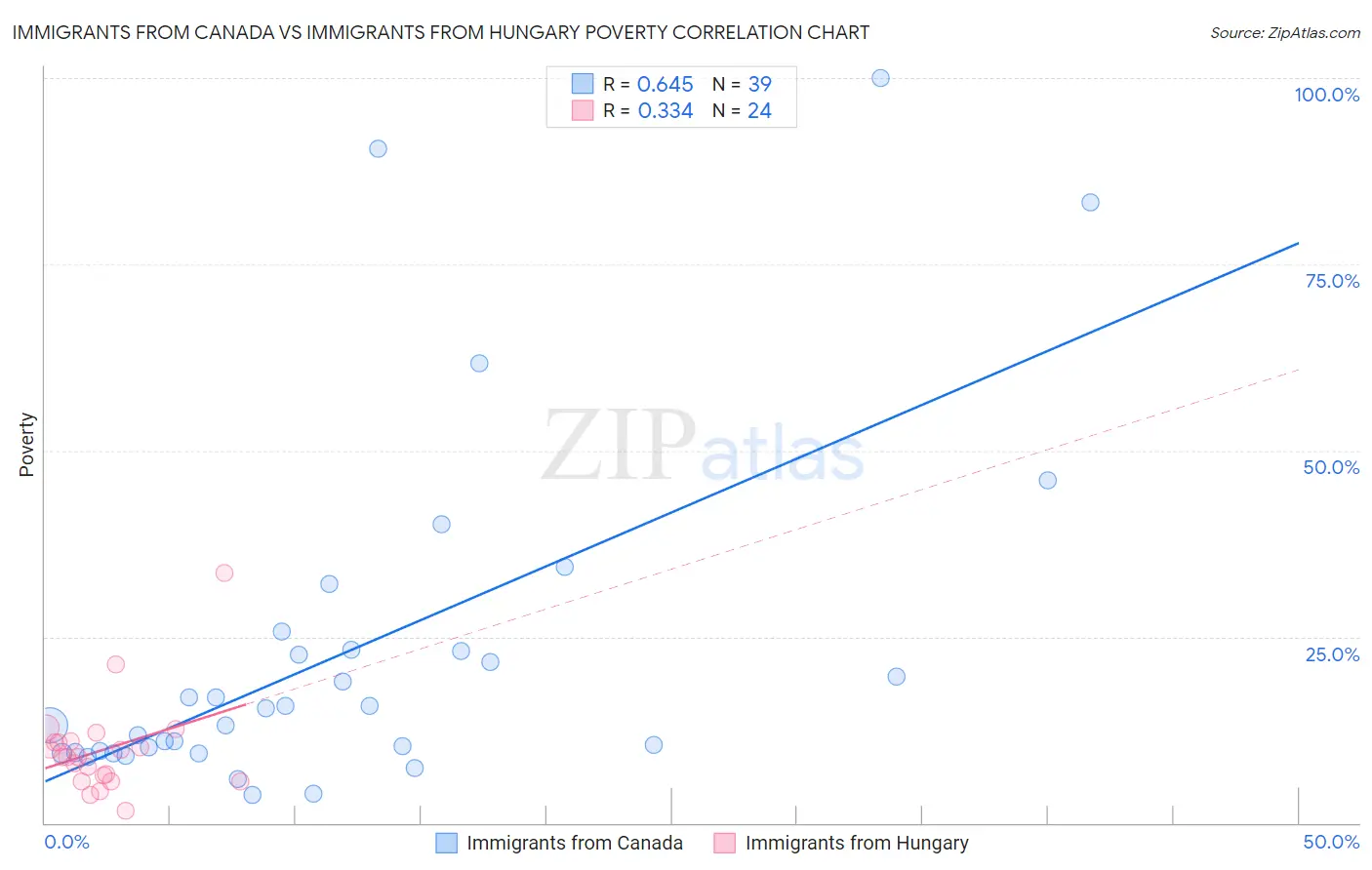 Immigrants from Canada vs Immigrants from Hungary Poverty