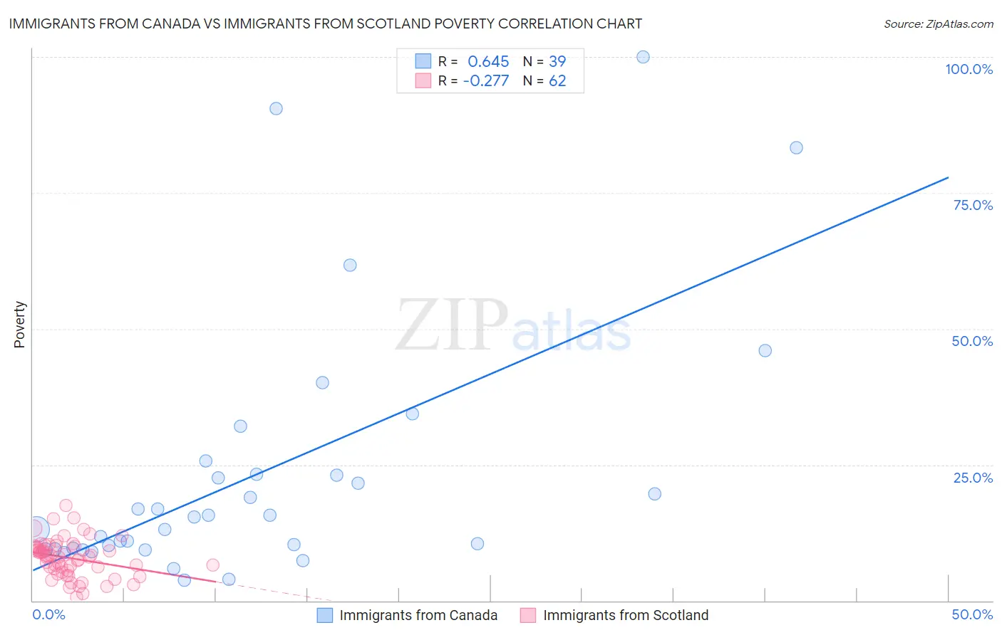 Immigrants from Canada vs Immigrants from Scotland Poverty