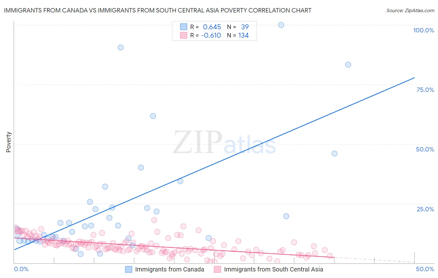 Immigrants from Canada vs Immigrants from South Central Asia Poverty