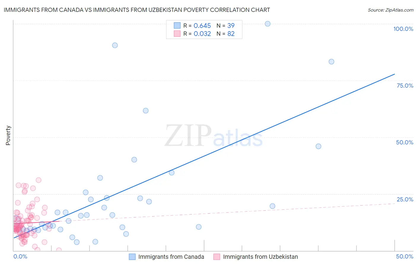 Immigrants from Canada vs Immigrants from Uzbekistan Poverty