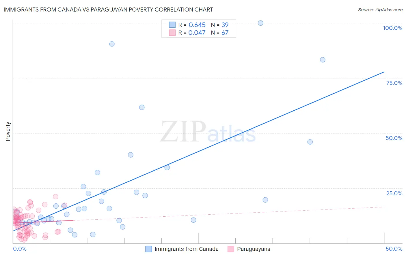 Immigrants from Canada vs Paraguayan Poverty