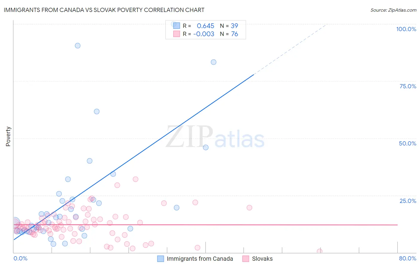 Immigrants from Canada vs Slovak Poverty