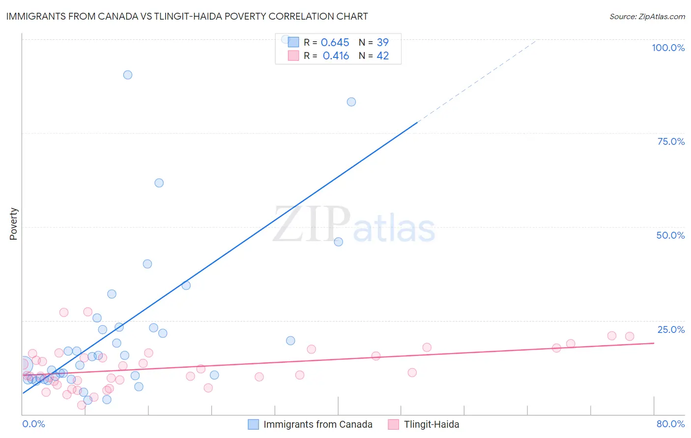 Immigrants from Canada vs Tlingit-Haida Poverty