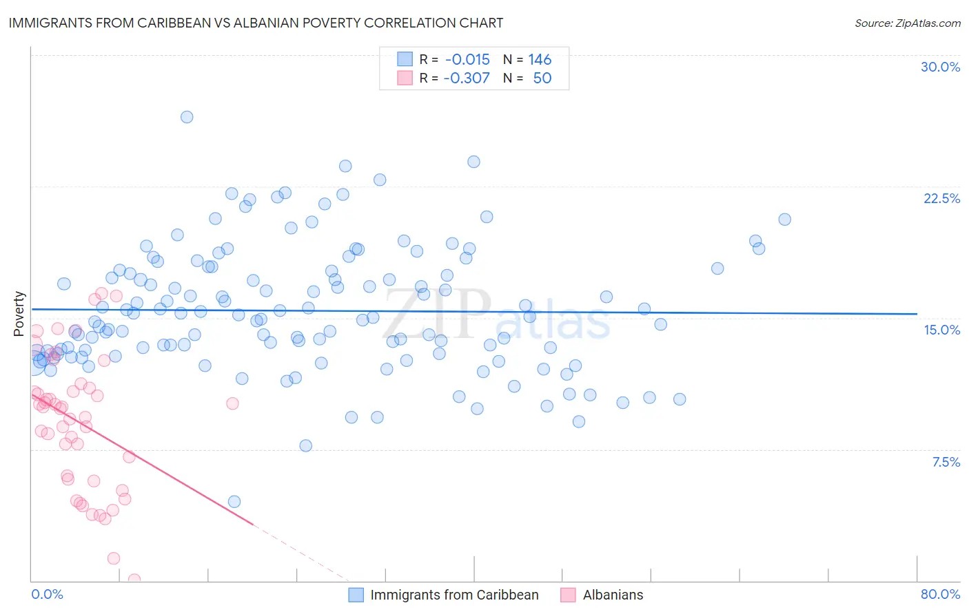 Immigrants from Caribbean vs Albanian Poverty