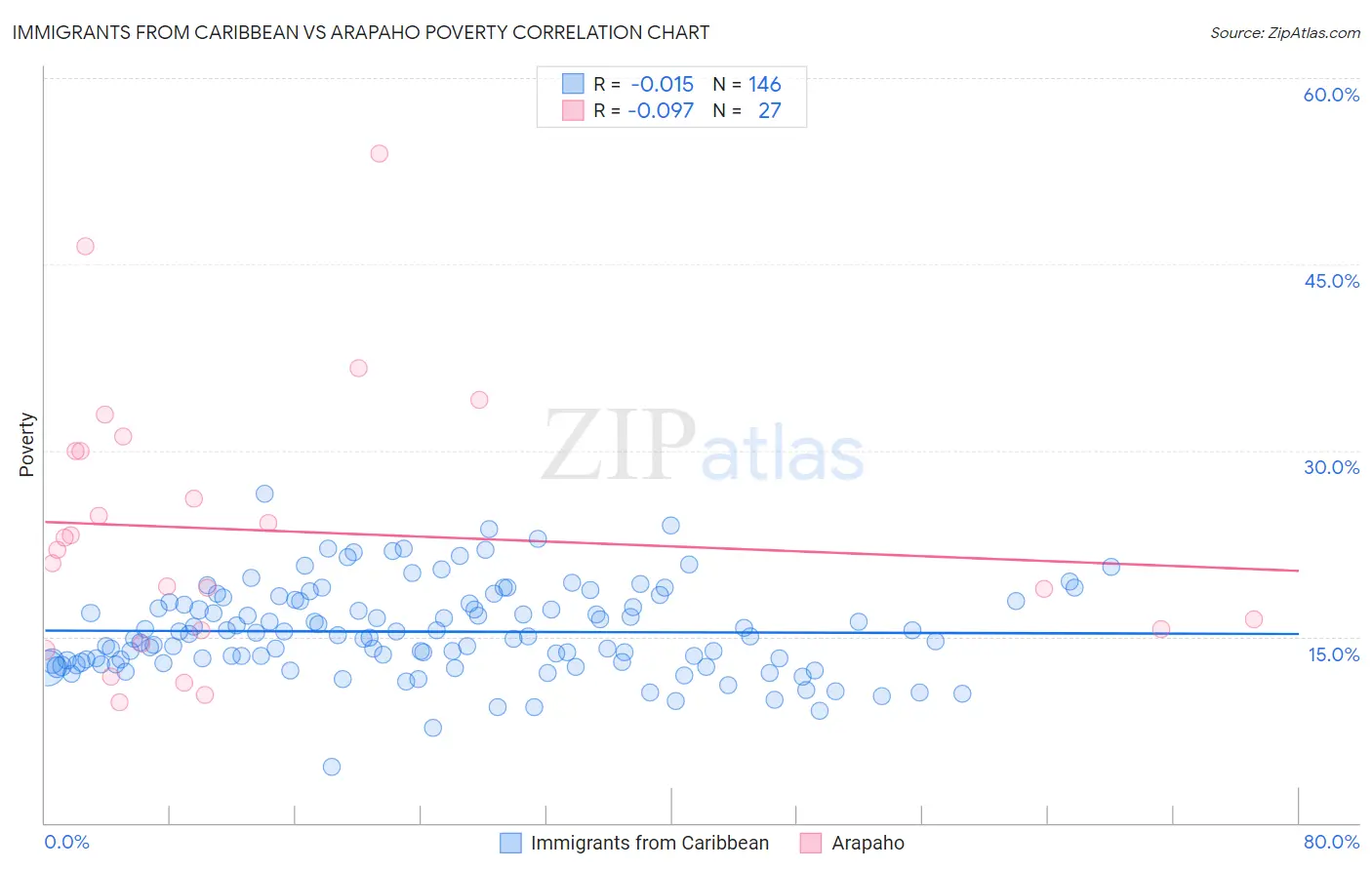 Immigrants from Caribbean vs Arapaho Poverty