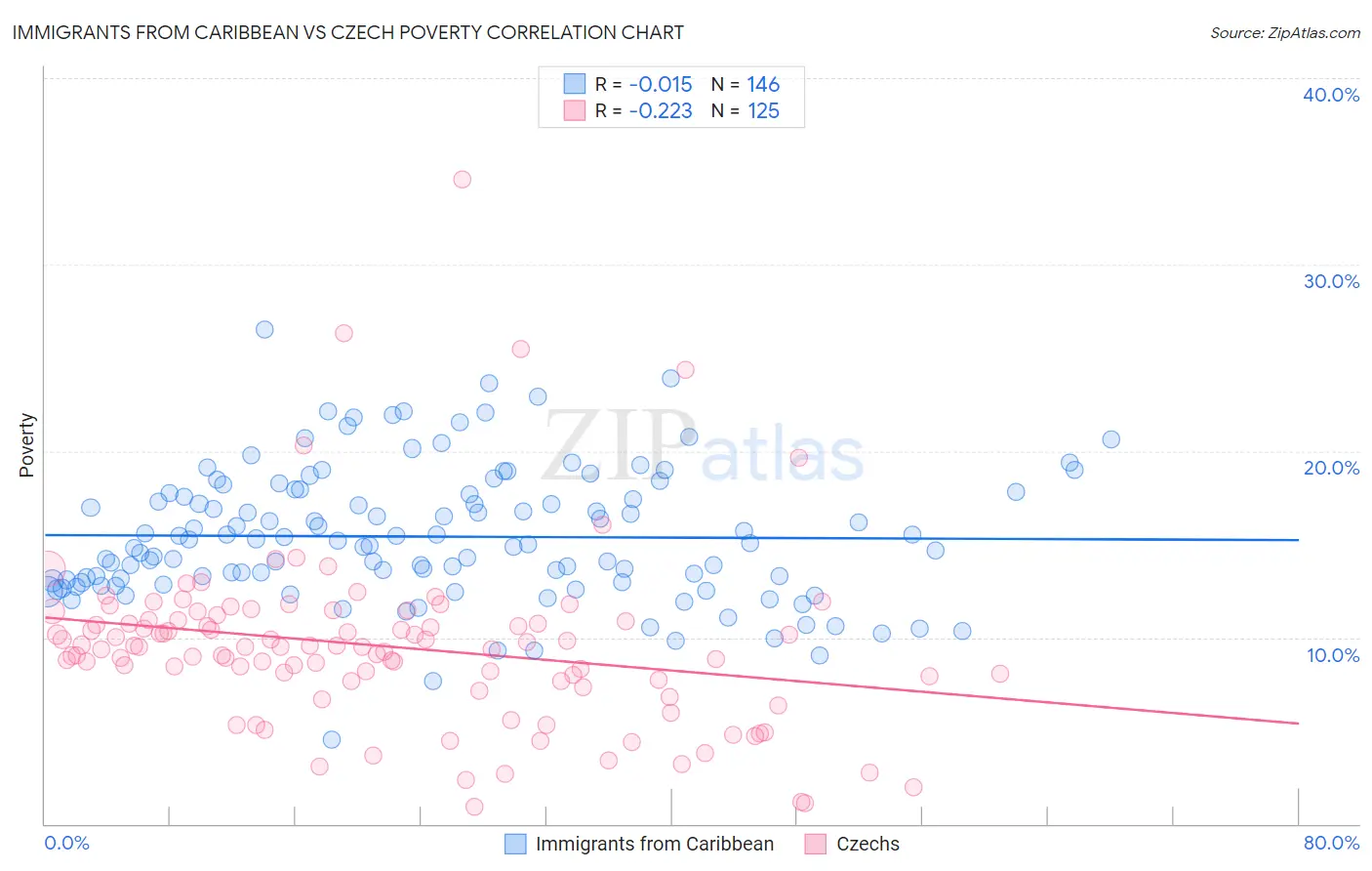 Immigrants from Caribbean vs Czech Poverty