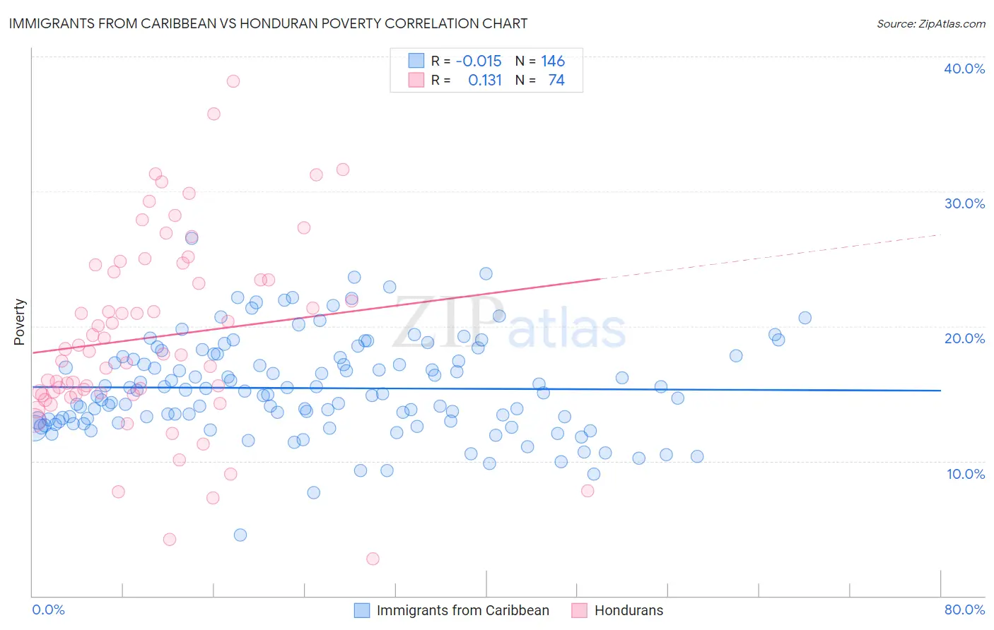 Immigrants from Caribbean vs Honduran Poverty