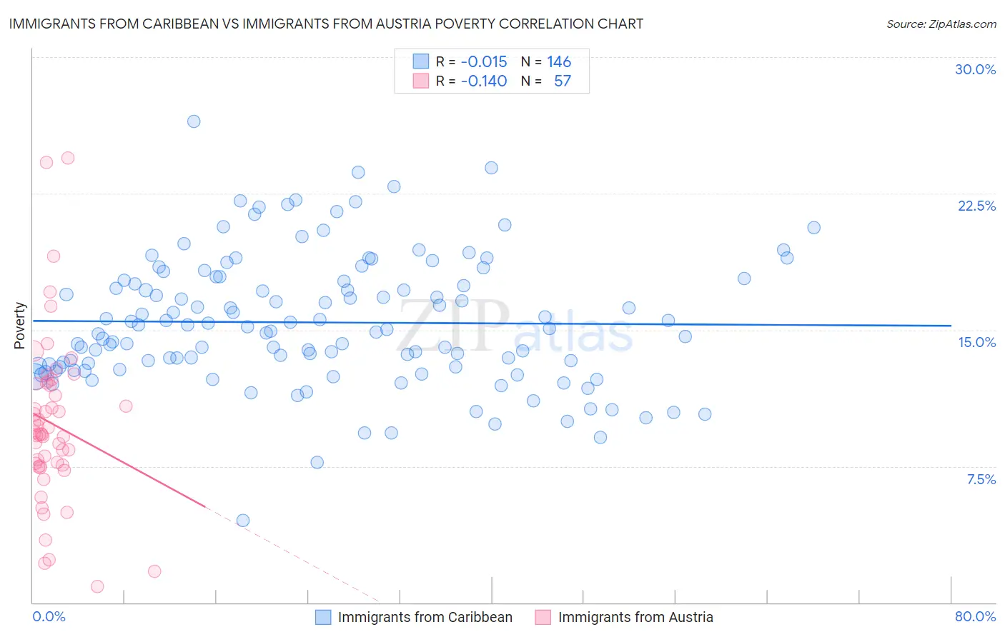 Immigrants from Caribbean vs Immigrants from Austria Poverty