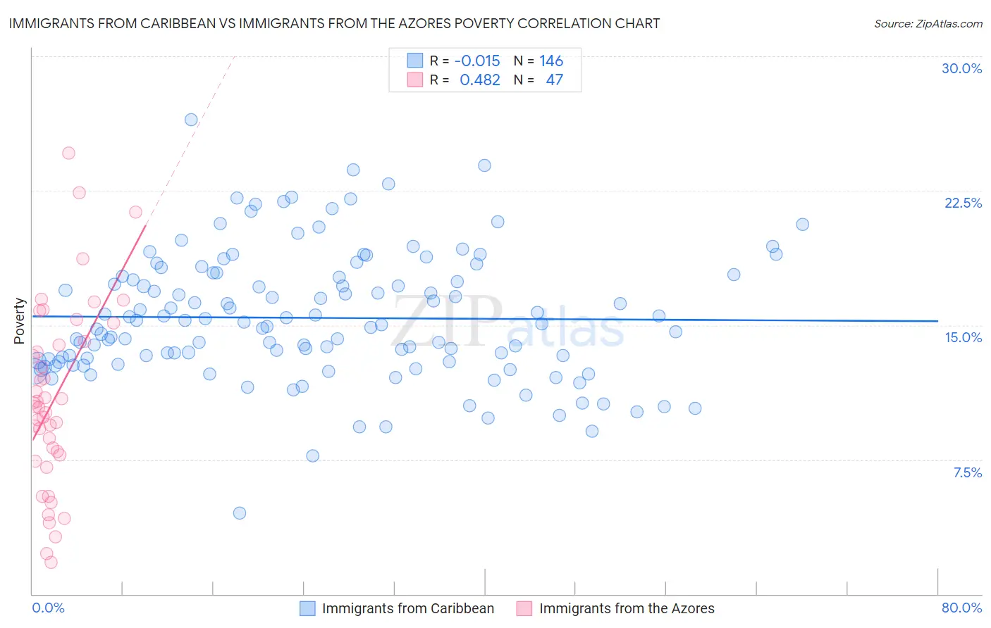 Immigrants from Caribbean vs Immigrants from the Azores Poverty