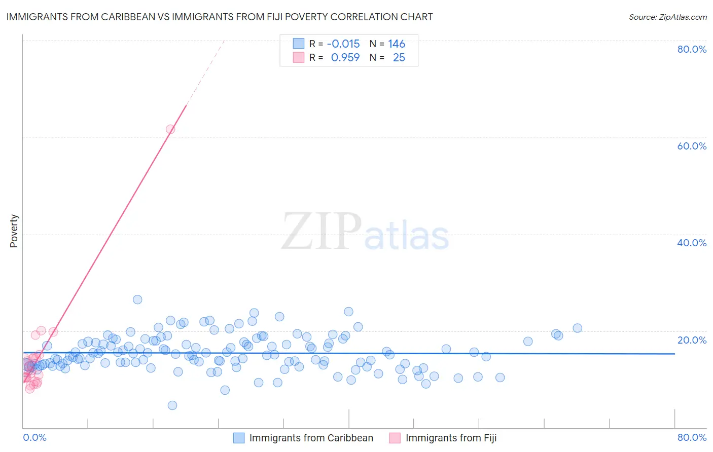 Immigrants from Caribbean vs Immigrants from Fiji Poverty