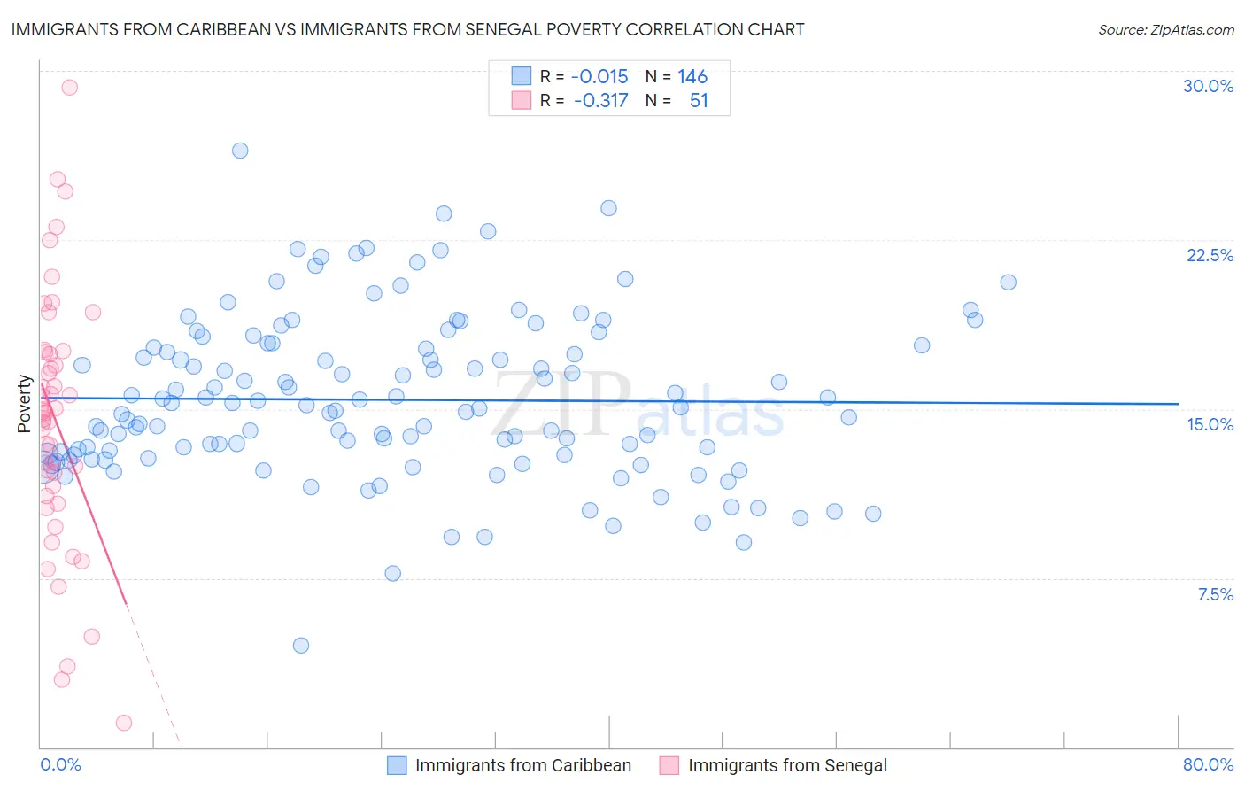 Immigrants from Caribbean vs Immigrants from Senegal Poverty