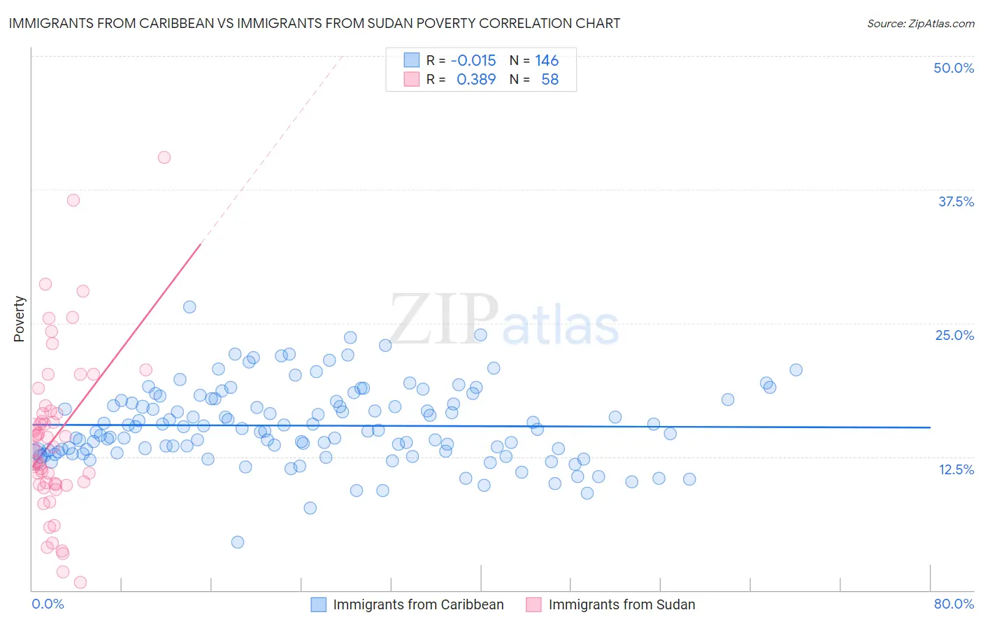 Immigrants from Caribbean vs Immigrants from Sudan Poverty