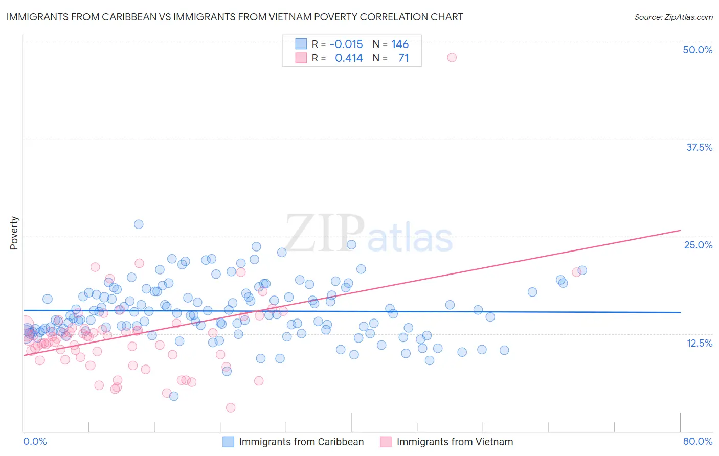 Immigrants from Caribbean vs Immigrants from Vietnam Poverty