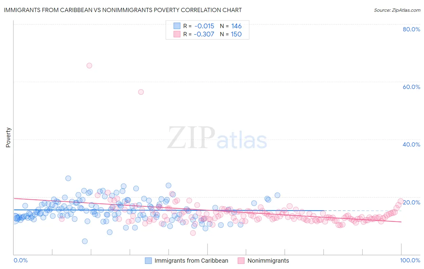 Immigrants from Caribbean vs Nonimmigrants Poverty