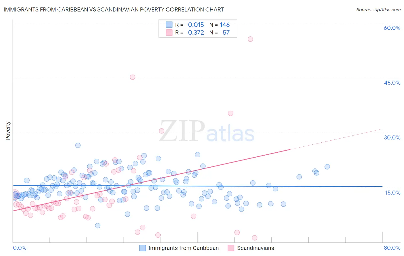 Immigrants from Caribbean vs Scandinavian Poverty