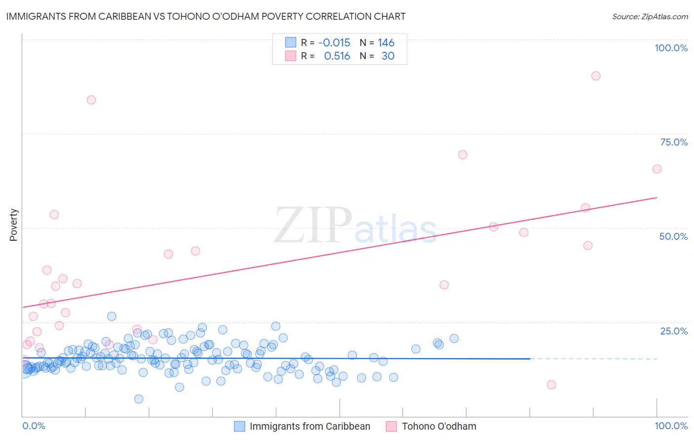 Immigrants from Caribbean vs Tohono O'odham Poverty