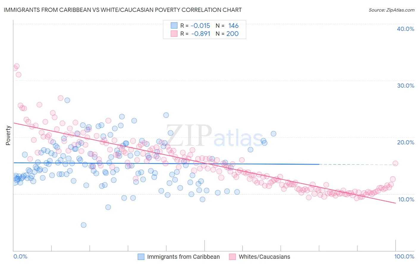 Immigrants from Caribbean vs White/Caucasian Poverty