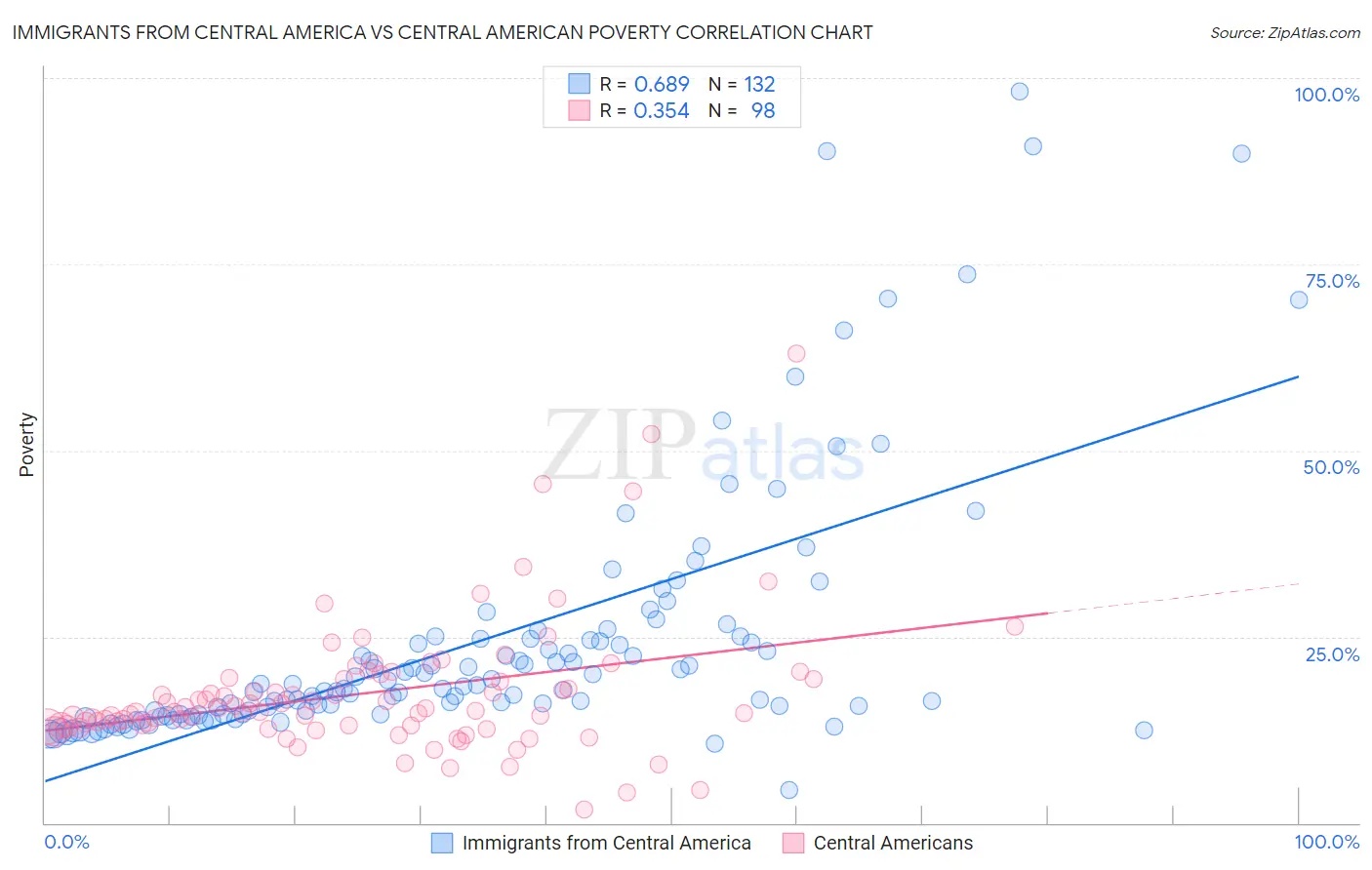 Immigrants from Central America vs Central American Poverty