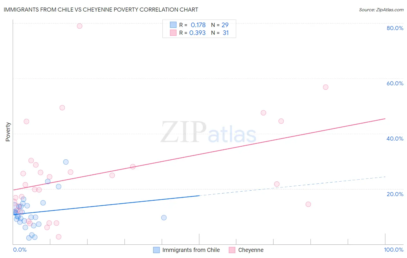 Immigrants from Chile vs Cheyenne Poverty