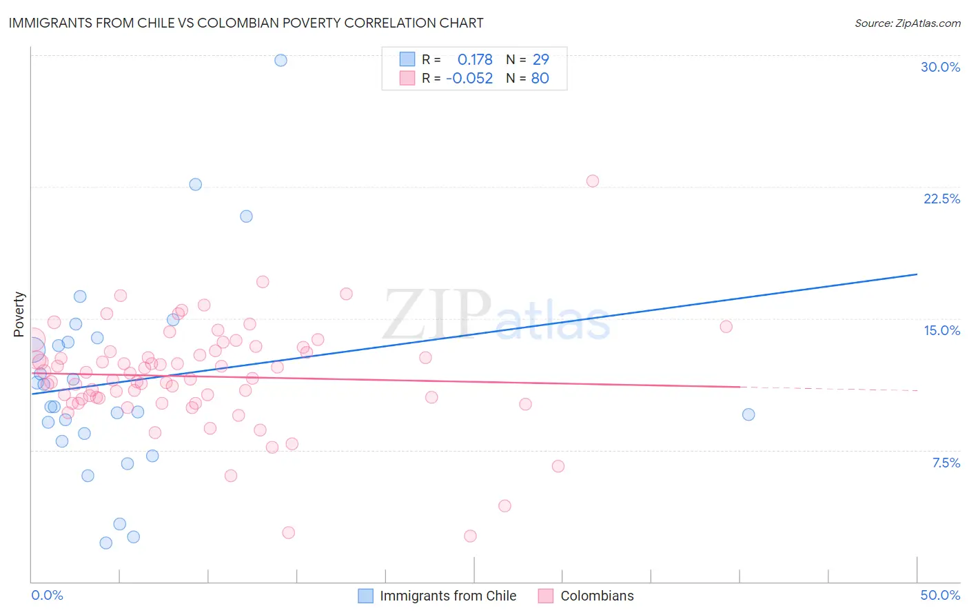 Immigrants from Chile vs Colombian Poverty