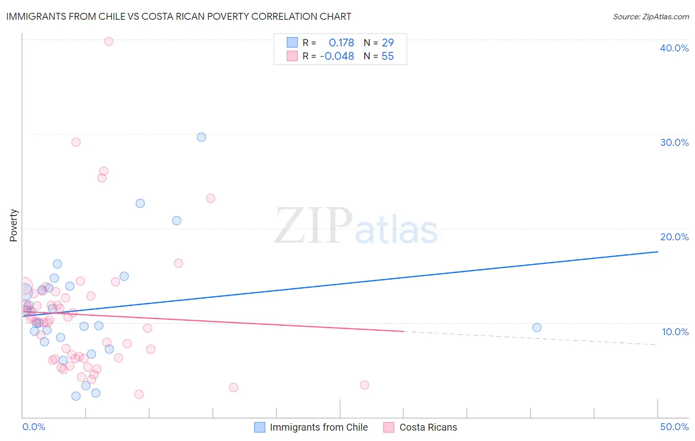 Immigrants from Chile vs Costa Rican Poverty