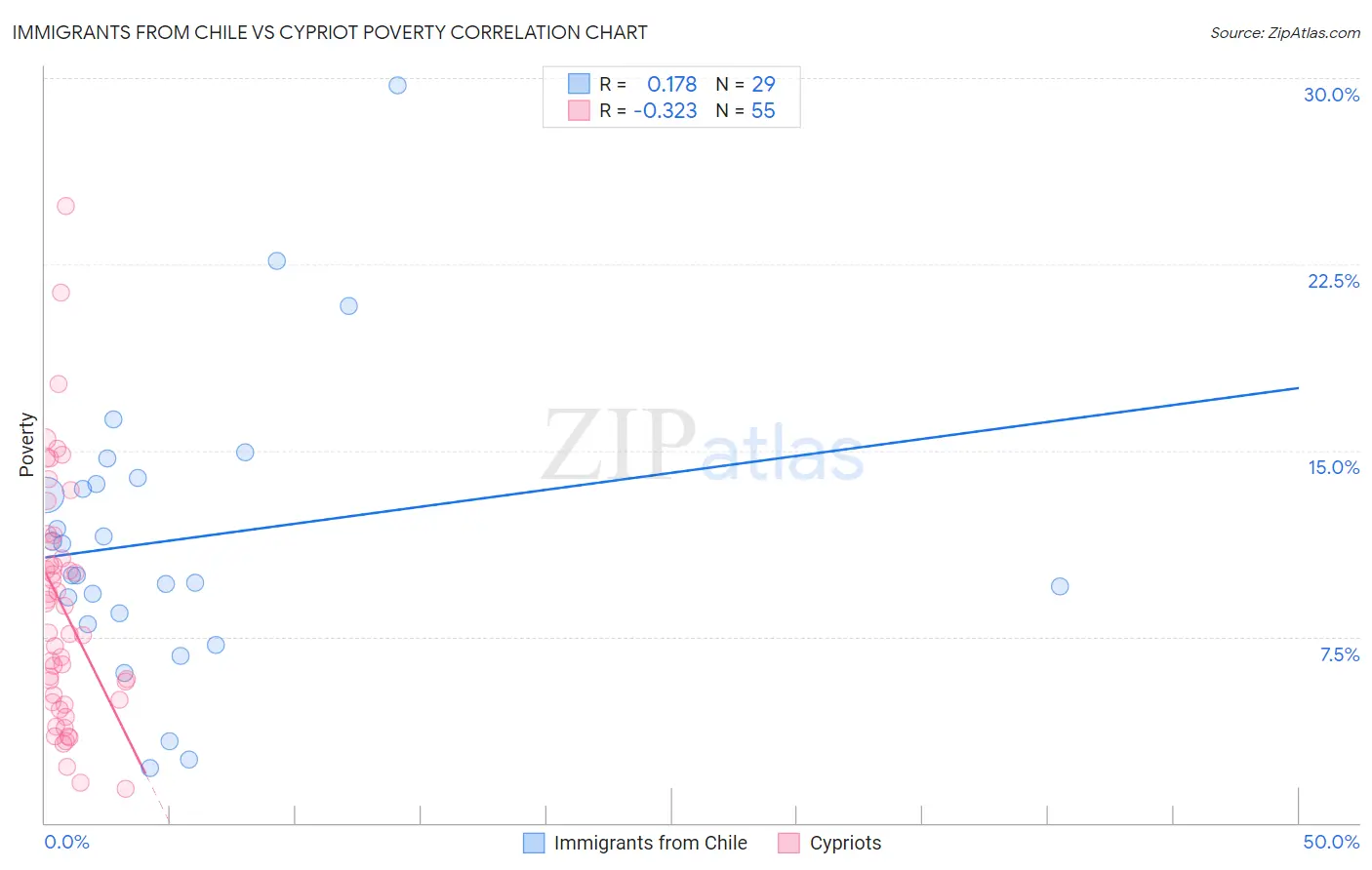 Immigrants from Chile vs Cypriot Poverty