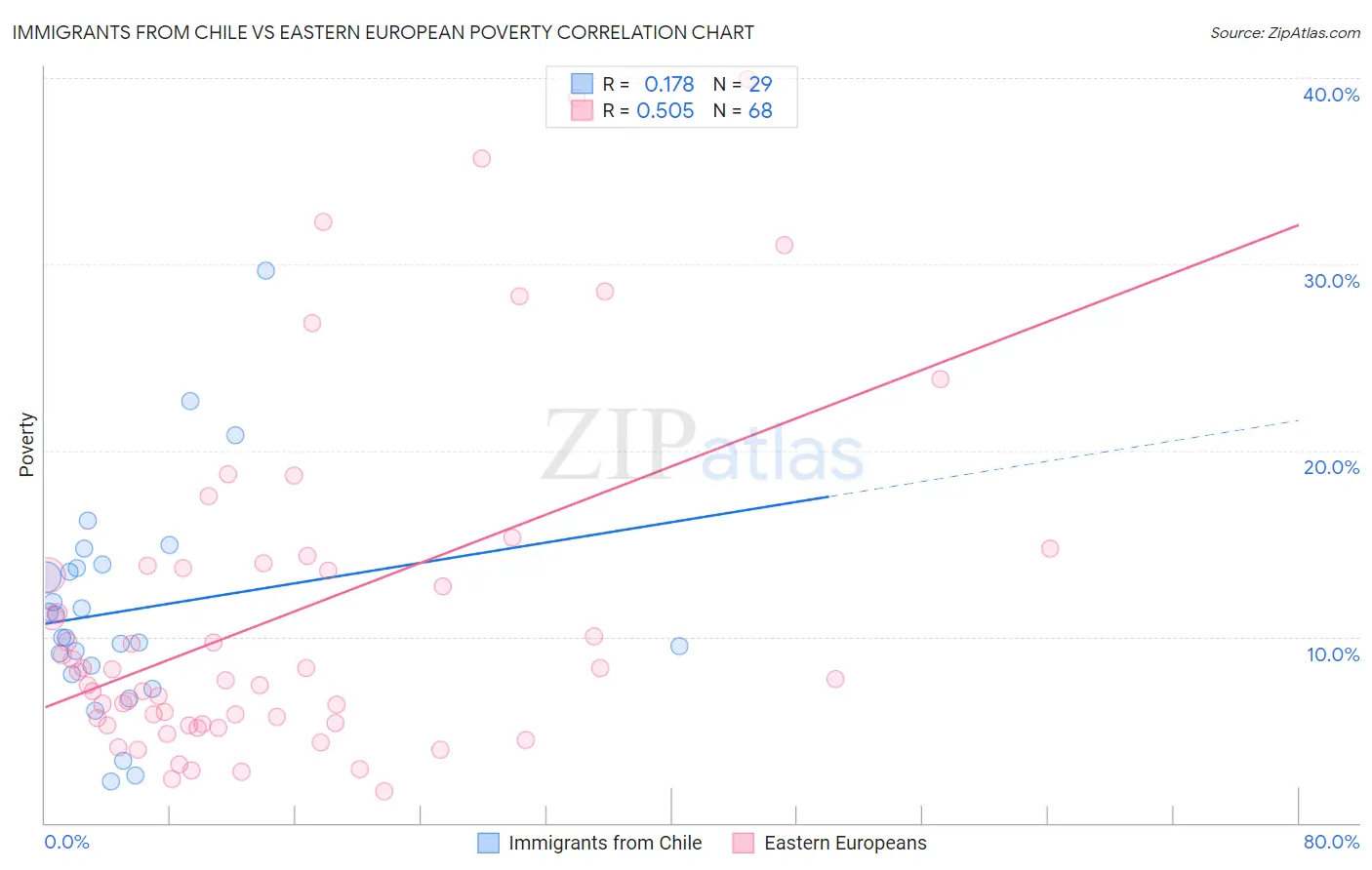 Immigrants from Chile vs Eastern European Poverty